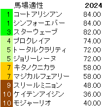 2024　新潟２歳Ｓ　馬場適性指数